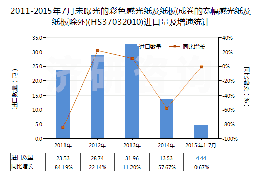 2011-2015年7月未曝光的彩色感光紙及紙板(成卷的寬幅感光紙及紙板除外)(HS37032010)進(jìn)口量及增速統(tǒng)計 2011-2015年7月未曝光的彩色感光紙及紙板(成卷的寬幅感光紙及紙板除外)(HS37032010)進(jìn)口量及增速統(tǒng)計